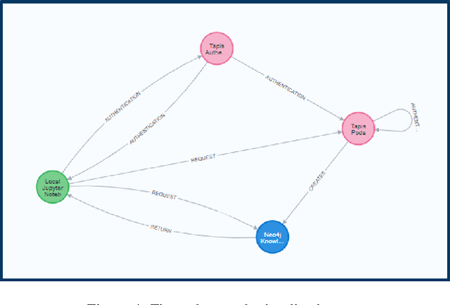 Figure 4 for Development of Authenticated Clients and Applications for ICICLE CI Services -- Final Report for the REHS Program, June-August, 2022