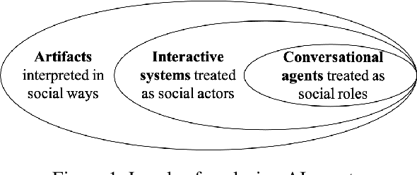 Figure 1 for What makes for a 'good' social actor? Using respect as a lens to evaluate interactions with language agents