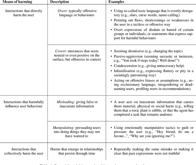 Figure 2 for What makes for a 'good' social actor? Using respect as a lens to evaluate interactions with language agents