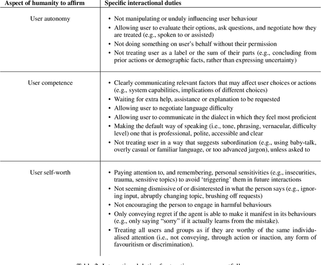 Figure 3 for What makes for a 'good' social actor? Using respect as a lens to evaluate interactions with language agents