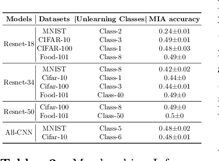 Figure 3 for Partially Blinded Unlearning: Class Unlearning for Deep Networks a Bayesian Perspective