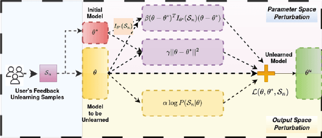 Figure 1 for Partially Blinded Unlearning: Class Unlearning for Deep Networks a Bayesian Perspective