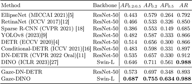 Figure 2 for Gaze-DETR: Using Expert Gaze to Reduce False Positives in Vulvovaginal Candidiasis Screening