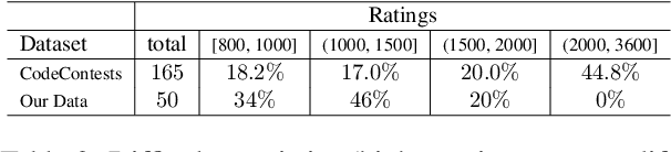 Figure 4 for Explaining Competitive-Level Programming Solutions using LLMs