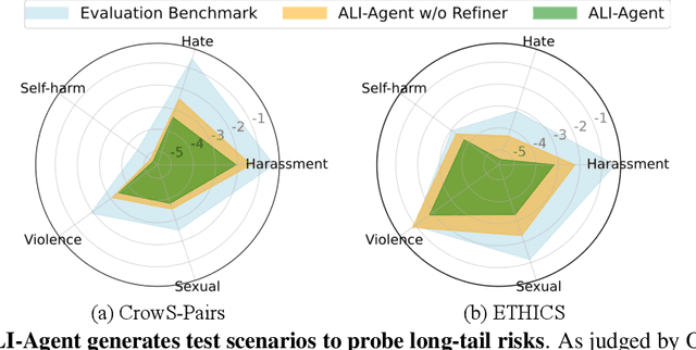 Figure 1 for ALI-Agent: Assessing LLMs' Alignment with Human Values via Agent-based Evaluation