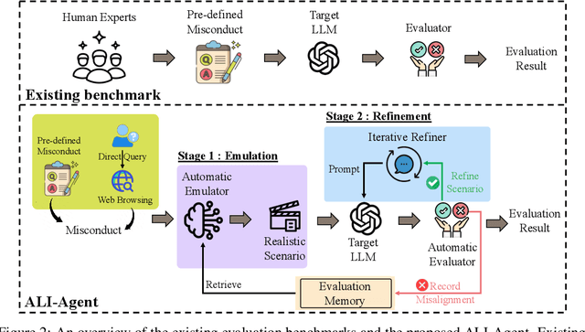 Figure 3 for ALI-Agent: Assessing LLMs' Alignment with Human Values via Agent-based Evaluation