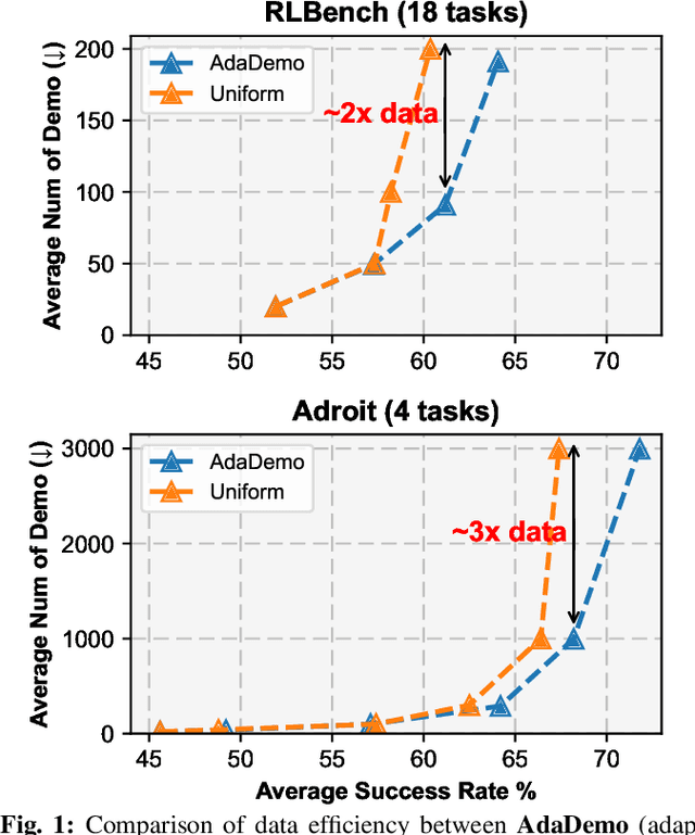 Figure 1 for AdaDemo: Data-Efficient Demonstration Expansion for Generalist Robotic Agent