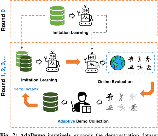 Figure 2 for AdaDemo: Data-Efficient Demonstration Expansion for Generalist Robotic Agent