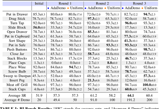 Figure 4 for AdaDemo: Data-Efficient Demonstration Expansion for Generalist Robotic Agent