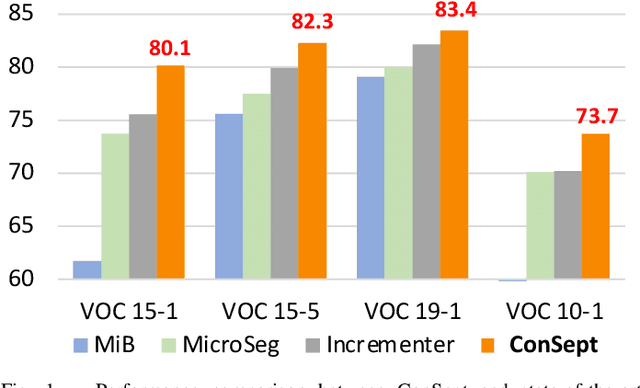 Figure 1 for ConSept: Continual Semantic Segmentation via Adapter-based Vision Transformer