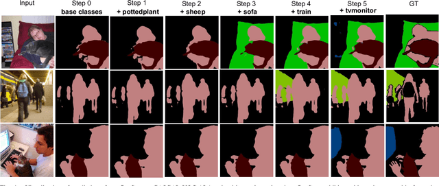 Figure 4 for ConSept: Continual Semantic Segmentation via Adapter-based Vision Transformer