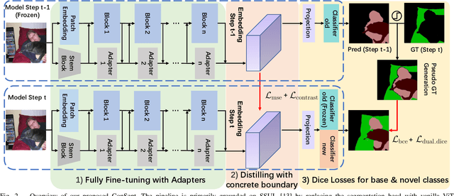 Figure 2 for ConSept: Continual Semantic Segmentation via Adapter-based Vision Transformer