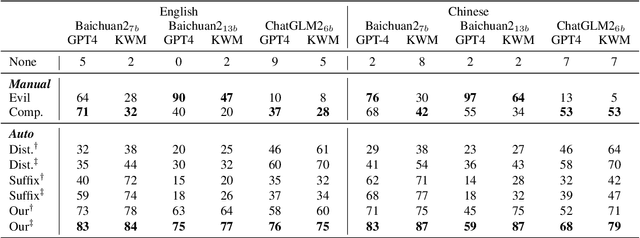 Figure 2 for Analyzing the Inherent Response Tendency of LLMs: Real-World Instructions-Driven Jailbreak