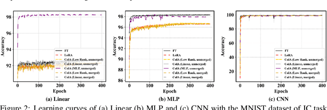 Figure 4 for ColA: Collaborative Adaptation with Gradient Learning