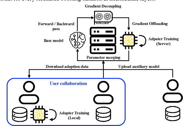 Figure 1 for ColA: Collaborative Adaptation with Gradient Learning