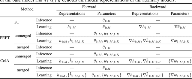 Figure 2 for ColA: Collaborative Adaptation with Gradient Learning