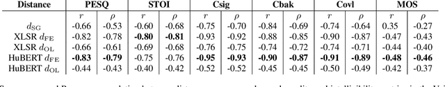 Figure 1 for Perceive and predict: self-supervised speech representation based loss functions for speech enhancement