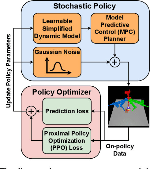 Figure 1 for Enhancing Task Performance of Learned Simplified Models via Reinforcement Learning