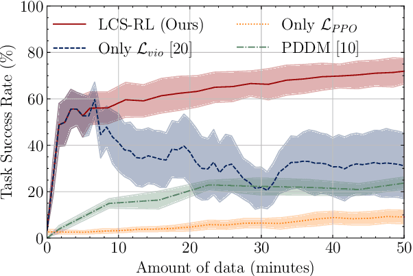 Figure 3 for Enhancing Task Performance of Learned Simplified Models via Reinforcement Learning