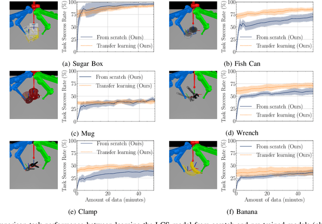 Figure 4 for Enhancing Task Performance of Learned Simplified Models via Reinforcement Learning