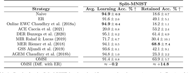 Figure 4 for Sample Weight Estimation Using Meta-Updates for Online Continual Learning