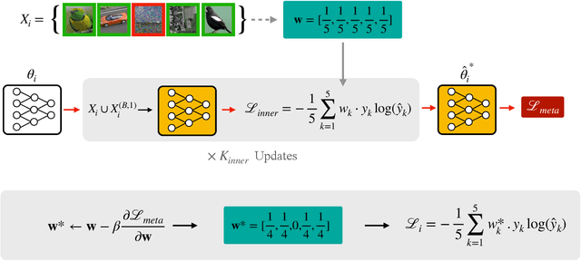 Figure 1 for Sample Weight Estimation Using Meta-Updates for Online Continual Learning