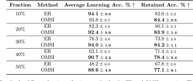 Figure 2 for Sample Weight Estimation Using Meta-Updates for Online Continual Learning