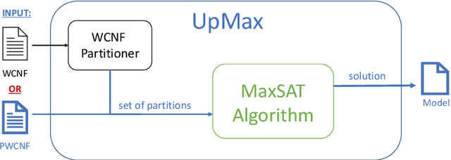 Figure 1 for UpMax: User partitioning for MaxSAT