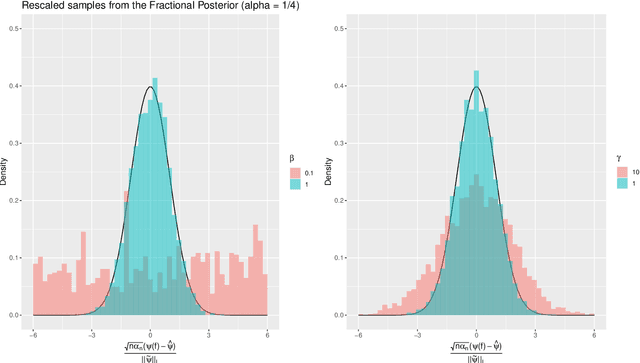 Figure 1 for Semiparametric inference using fractional posteriors