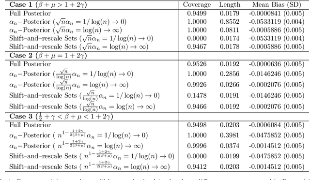 Figure 2 for Semiparametric inference using fractional posteriors