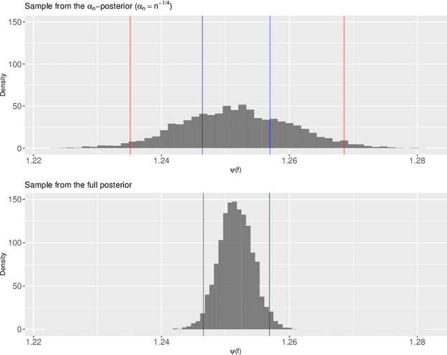 Figure 3 for Semiparametric inference using fractional posteriors