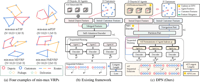 Figure 1 for DPN: Decoupling Partition and Navigation for Neural Solvers of Min-max Vehicle Routing Problems