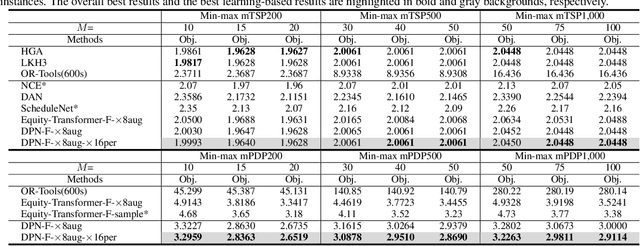 Figure 4 for DPN: Decoupling Partition and Navigation for Neural Solvers of Min-max Vehicle Routing Problems