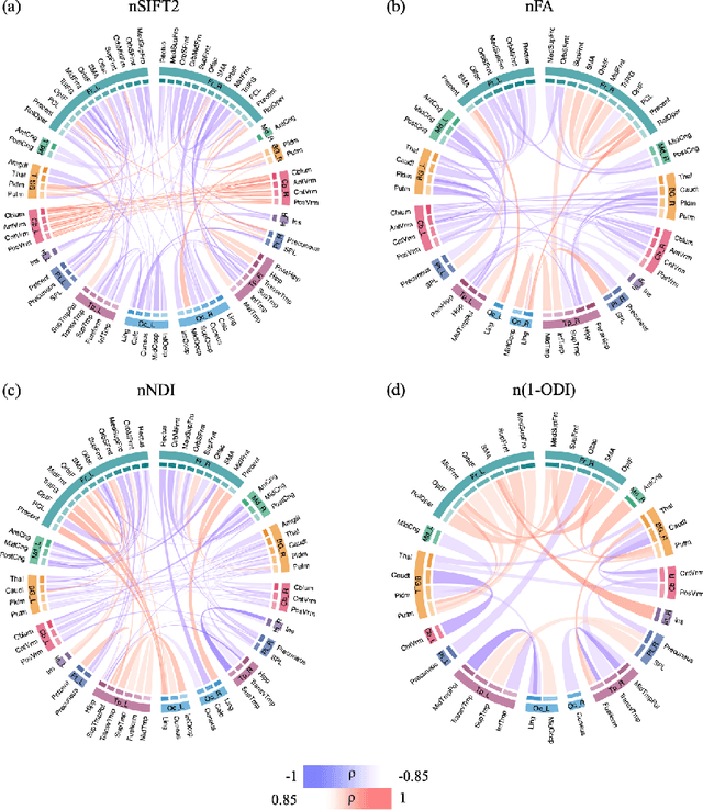 Figure 3 for Characterizing normal perinatal development of the human brain structural connectivity