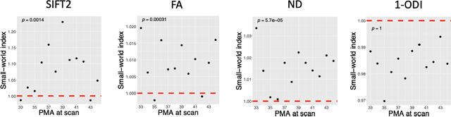 Figure 2 for Characterizing normal perinatal development of the human brain structural connectivity