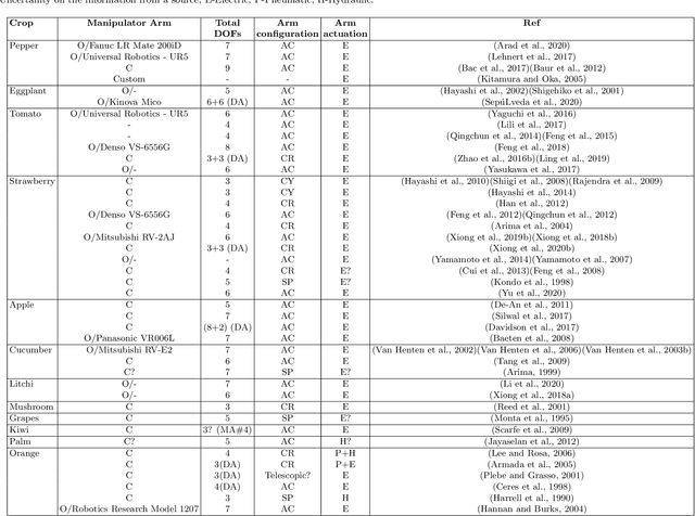 Figure 2 for Towards Autonomous Selective Harvesting: A Review of Robot Perception, Robot Design, Motion Planning and Control