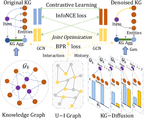 Figure 1 for DiffKG: Knowledge Graph Diffusion Model for Recommendation