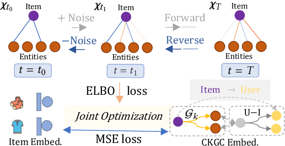 Figure 3 for DiffKG: Knowledge Graph Diffusion Model for Recommendation