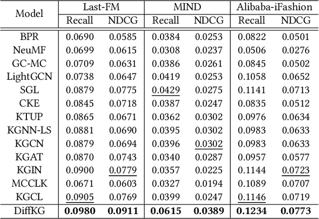Figure 4 for DiffKG: Knowledge Graph Diffusion Model for Recommendation