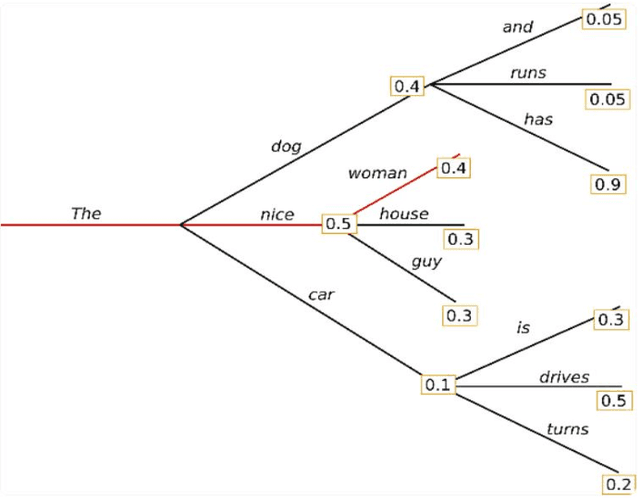 Figure 1 for Generative AI-Based Text Generation Methods Using Pre-Trained GPT-2 Model