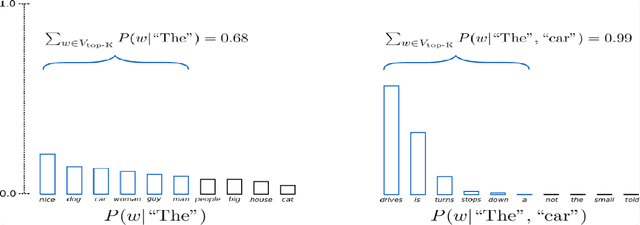 Figure 3 for Generative AI-Based Text Generation Methods Using Pre-Trained GPT-2 Model