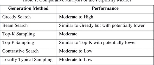 Figure 2 for Generative AI-Based Text Generation Methods Using Pre-Trained GPT-2 Model