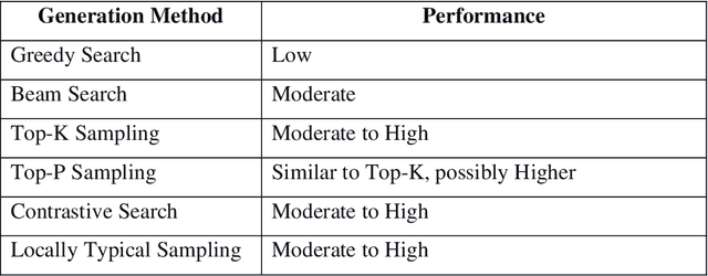 Figure 4 for Generative AI-Based Text Generation Methods Using Pre-Trained GPT-2 Model