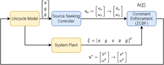 Figure 2 for Collision-free Source Seeking Control Methods for Unicycle Robots