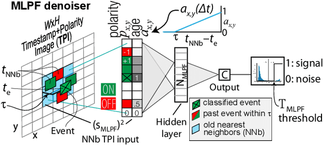 Figure 4 for Within-Camera Multilayer Perceptron DVS Denoising