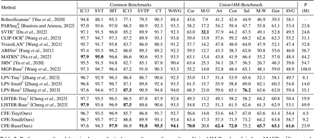 Figure 4 for Focus on the Whole Character: Discriminative Character Modeling for Scene Text Recognition