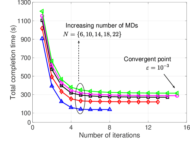 Figure 4 for Wirelessly Powered Federated Learning Networks: Joint Power Transfer, Data Sensing, Model Training, and Resource Allocation