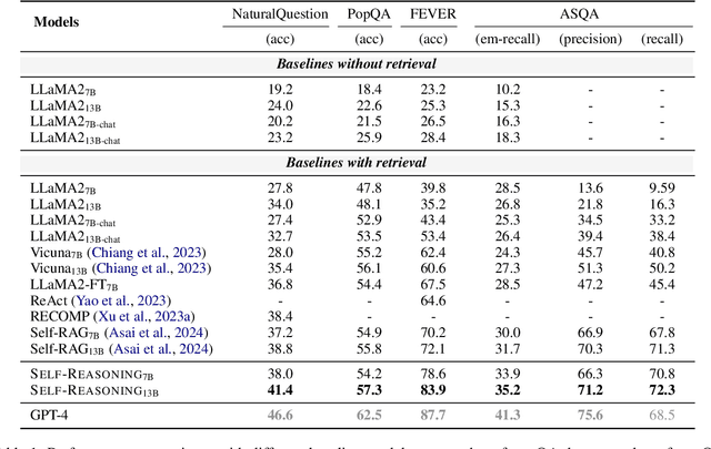 Figure 2 for Improving Retrieval Augmented Language Model with Self-Reasoning