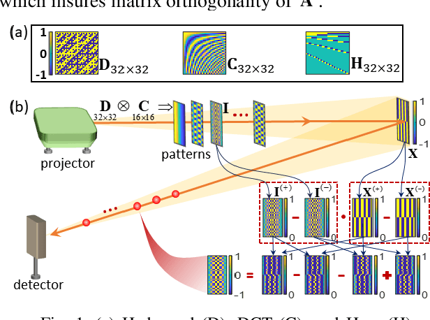 Figure 1 for Computational ghost imaging with hybrid transforms by integrating Hadamard, discrete cosine, and Haar matrices