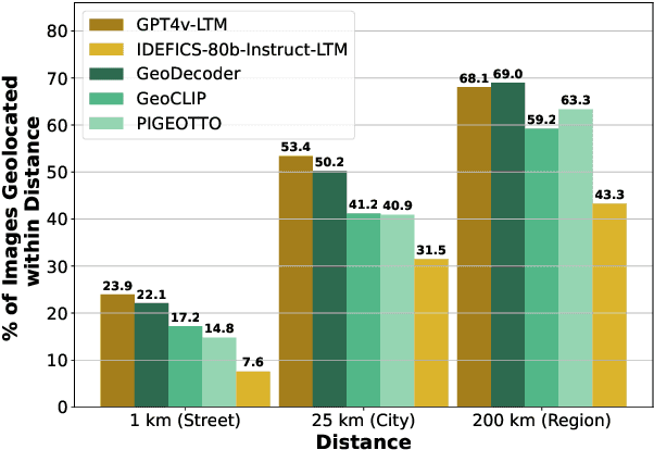 Figure 3 for Granular Privacy Control for Geolocation with Vision Language Models